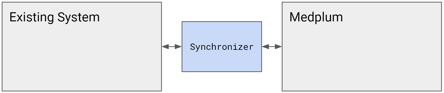 Separate integration software